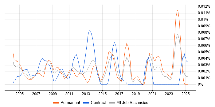 Job vacancy trend for ICT Assistant in England Job vacancy trend for ICT Assistant in England