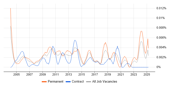 Job vacancy trend for ICT Director in England Job vacancy trend for ICT Director in England