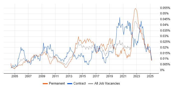 Job vacancy trend for ICT Engineer in England Job vacancy trend for ICT Engineer in England