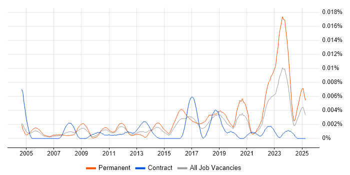 Job vacancy trend for ICT Infrastructure Engineer in England Job vacancy trend for ICT Infrastructure Engineer in England