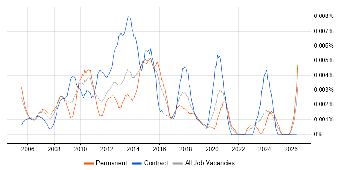 ICT Infrastructure Manager job vacancy trend in England