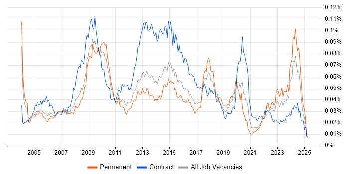 Job vacancy trend for ICT Manager in England Job vacancy trend for ICT Manager in England