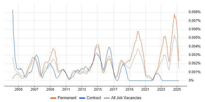Job vacancy trend for ICT Network Manager in England Job vacancy trend for ICT Network Manager in England