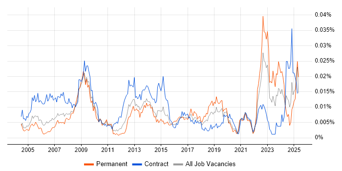 Job vacancy trend for ICT Officer in England Job vacancy trend for ICT Officer in England