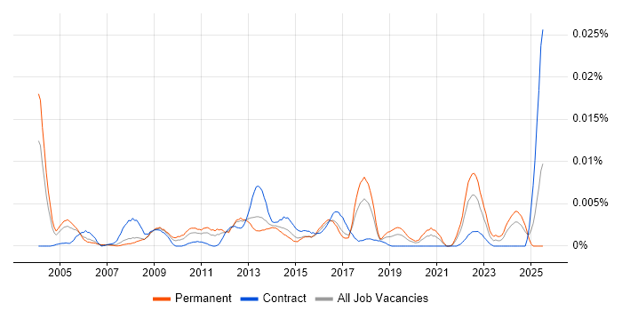 Job vacancy trend for ICT Operations Manager in England