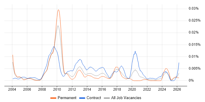 ICT Programme Manager job vacancy trend in England