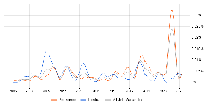 Job vacancy trend for ICT Specialist in England Job vacancy trend for ICT Specialist in England