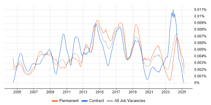 Job vacancy trend for ICT Support Analyst in England Job vacancy trend for ICT Support Analyst in England