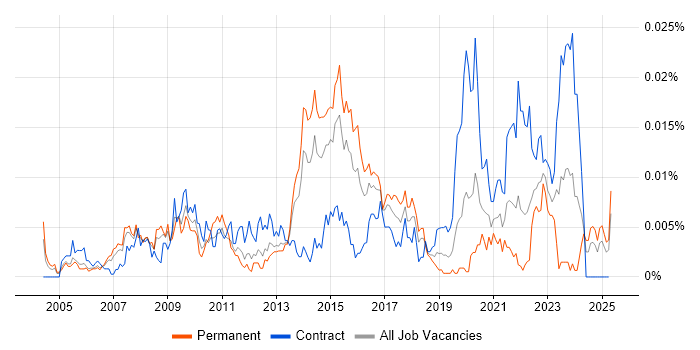 Job vacancy trend for ICT Support Engineer in England Job vacancy trend for ICT Support Engineer in England