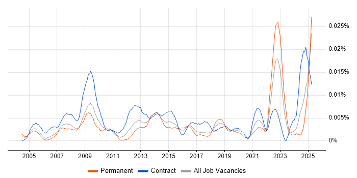 Job vacancy trend for ICT Support Officer in England Job vacancy trend for ICT Support Officer in England