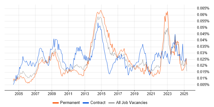 Job vacancy trend for ICT Support in England Job vacancy trend for ICT Support in England