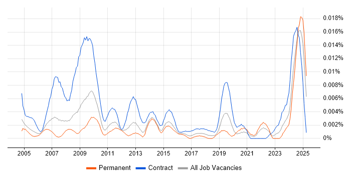 Job vacancy trend for ICT Trainer in England Job vacancy trend for ICT Trainer in England