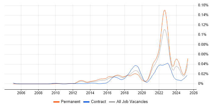 Job vacancy trend for Ideation Sessions in England Job vacancy trend for Ideation Sessions in England