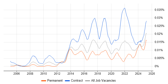 Job vacancy trend for Identity and Access Management Analyst in England Job vacancy trend for Identity and Access Management Analyst in England