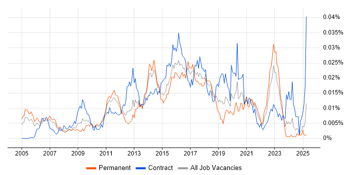 Job vacancy trend for Identity and Access Management Consultant in England Job vacancy trend for Identity and Access Management Consultant in England