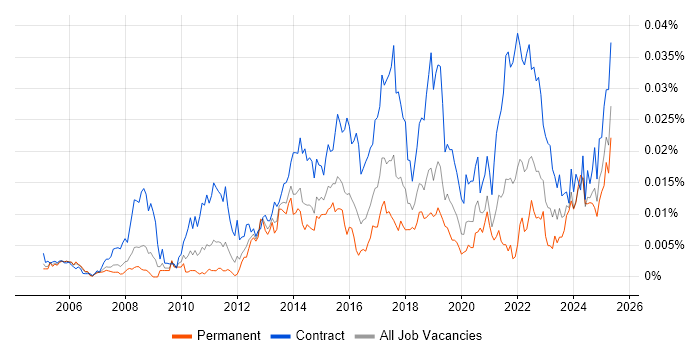 Job vacancy trend for Identity Management Analyst in England
