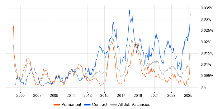 Job vacancy trend for Identity Management Architect in England Job vacancy trend for Identity Management Architect in England