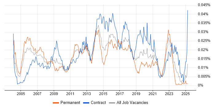 Job vacancy trend for Identity Management Consultant in England Job vacancy trend for Identity Management Consultant in England