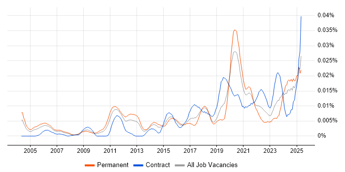 Job vacancy trend for Identity Management Engineer in England