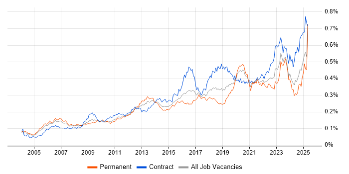 Job vacancy trend for Identity Management in England Job vacancy trend for Identity Management in England