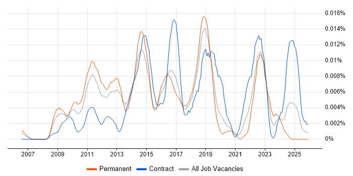 IDERA job vacancy trend in England