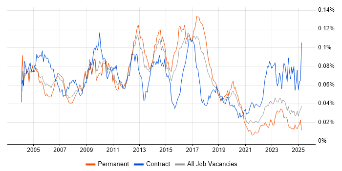 Job vacancy trend for IDoc in England Job vacancy trend for IDoc in England