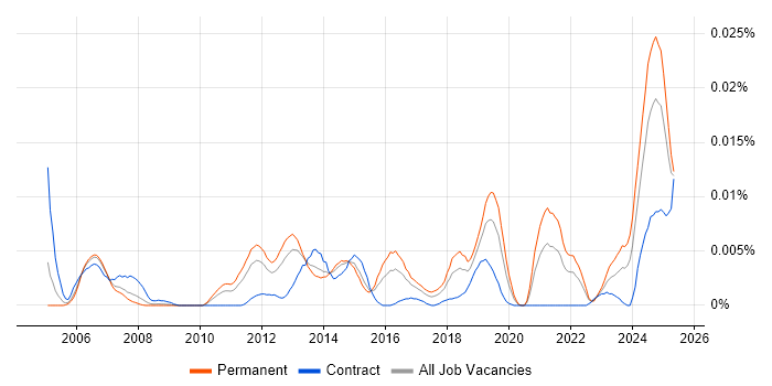 Job vacancy trend for IEC 61131 in England Job vacancy trend for IEC 61131 in England