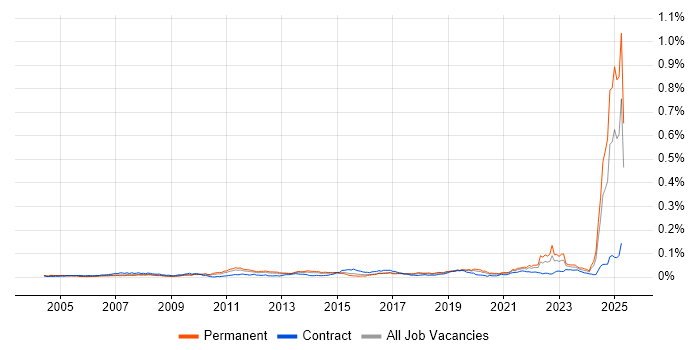 Job vacancy trend for IEC 61508 in England Job vacancy trend for IEC 61508 in England