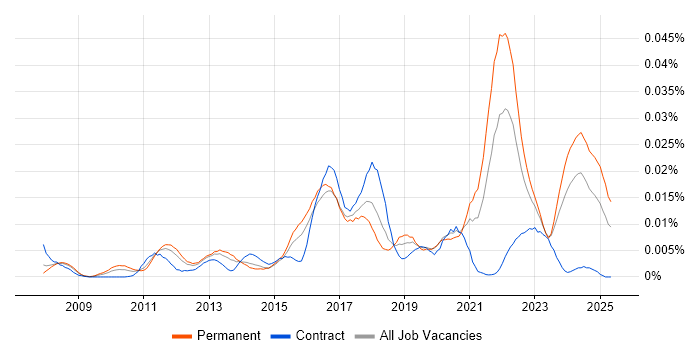Job vacancy trend for IEC 62304 in England Job vacancy trend for IEC 62304 in England