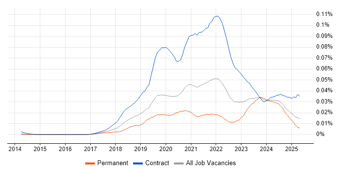Job vacancy trend for IFRS 17 in England Job vacancy trend for IFRS 17 in England