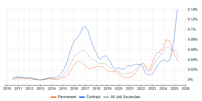 Job vacancy trend for IFRS 9 in England