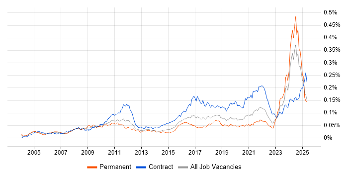 Job vacancy trend for IFRS in England