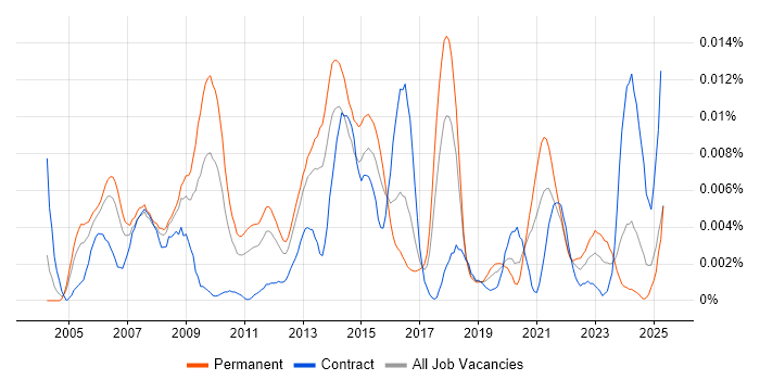 Job vacancy trend for IFS Analyst in England Job vacancy trend for IFS Analyst in England