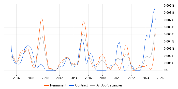 Job vacancy trend for IFS Business Analyst in England Job vacancy trend for IFS Business Analyst in England