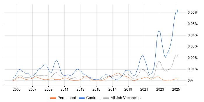 Job vacancy trend for IFS Consultant in England Job vacancy trend for IFS Consultant in England