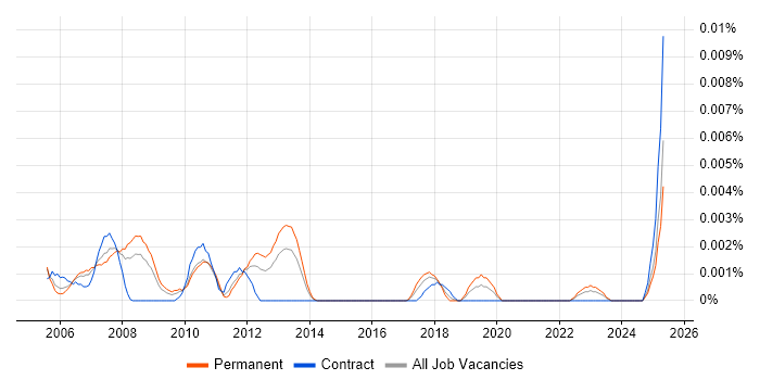 Job vacancy trend for IFS Systems Administrator in England Job vacancy trend for IFS Systems Administrator in England