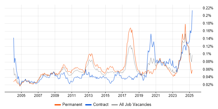 Job vacancy trend for IFS in England Job vacancy trend for IFS in England