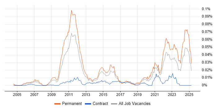 Job vacancy trend for iGaming in England Job vacancy trend for iGaming in England