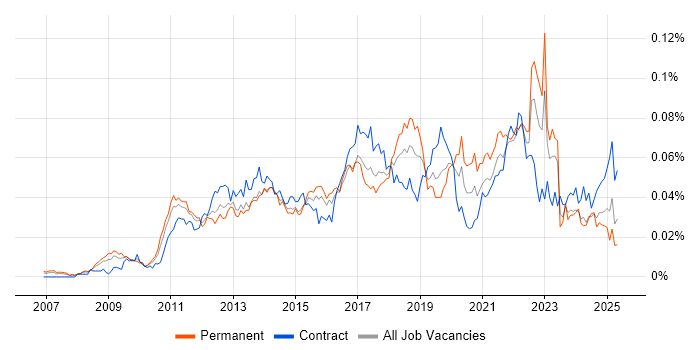 Job vacancy trend for IIBA in England Job vacancy trend for IIBA in England