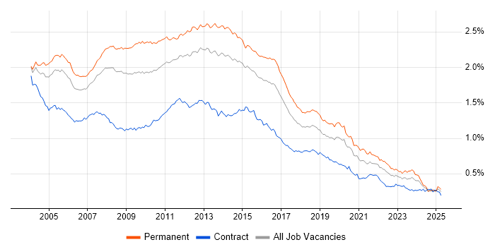 Job vacancy trend for IIS in England Job vacancy trend for IIS in England