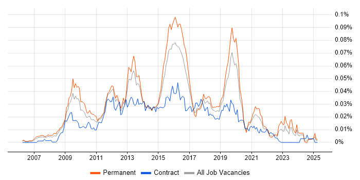 Job vacancy trend for IISP in England Job vacancy trend for IISP in England