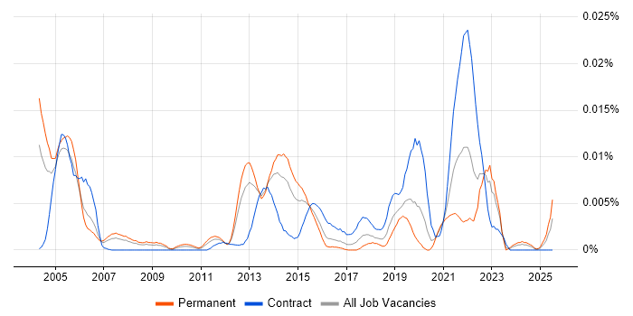 Job vacancy trend for IKE in England