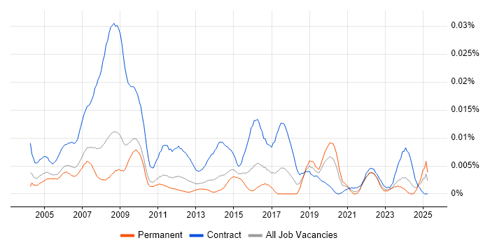 Job vacancy trend for IMAC Engineer in England Job vacancy trend for IMAC Engineer in England