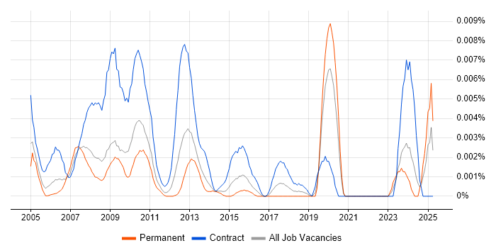 Job vacancy trend for IMAC Support in England Job vacancy trend for IMAC Support in England