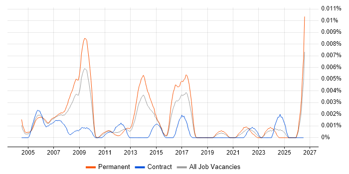 Image Processing Developer job vacancy trend in England