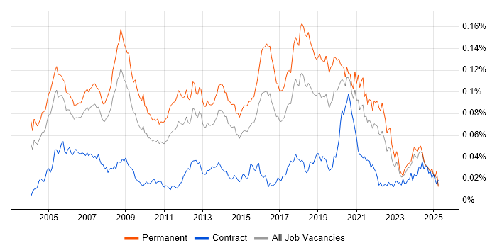 Job vacancy trend for Image Processing in England Job vacancy trend for Image Processing in England
