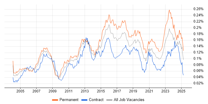 Job vacancy trend for iManage in England