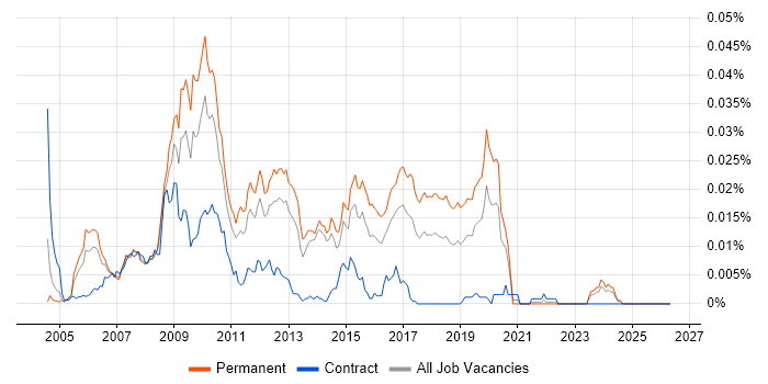Immediacy CMS job vacancy trend in England