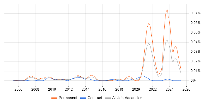 Job vacancy trend for Immunology in England Job vacancy trend for Immunology in England