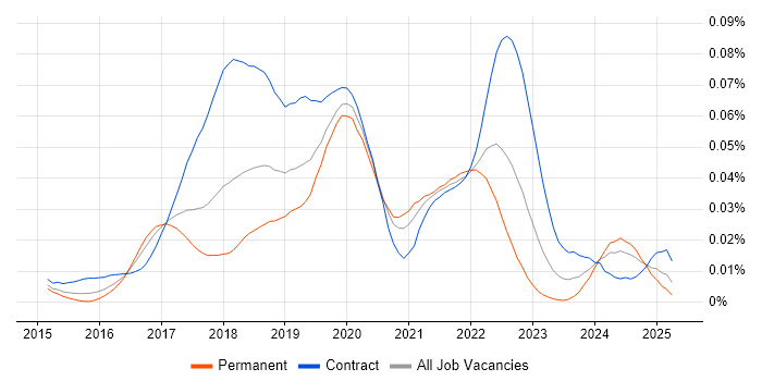 Job vacancy trend for Immutable Infrastructure in England Job vacancy trend for Immutable Infrastructure in England